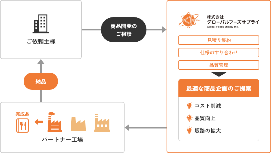 ご依頼主様 商品開発のご相談 株式会社グローバルフーズサプライ 見積り集約 仕様のすり合わせ 品質管理 最適な商品企画のご提案 コスト削減 品質向上 販路の拡大 パートナー工場 納品