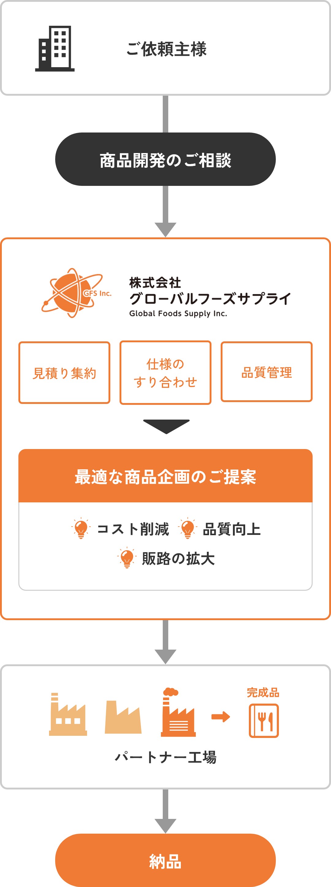 ご依頼主様 商品開発のご相談 株式会社グローバルフーズサプライ 見積り集約 仕様のすり合わせ 品質管理 最適な商品企画のご提案 コスト削減 品質向上 販路の拡大 パートナー工場 納品